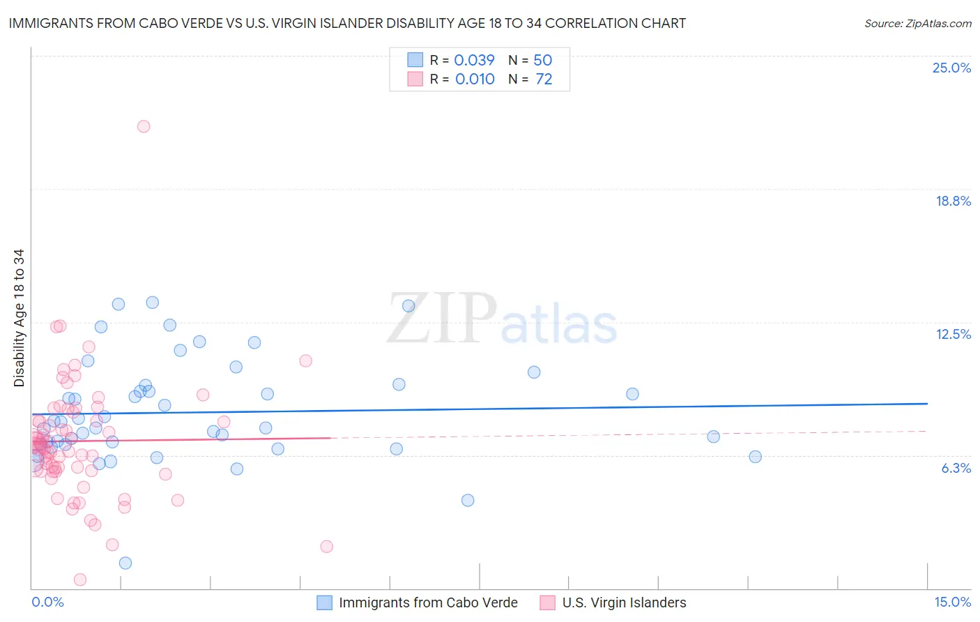 Immigrants from Cabo Verde vs U.S. Virgin Islander Disability Age 18 to 34