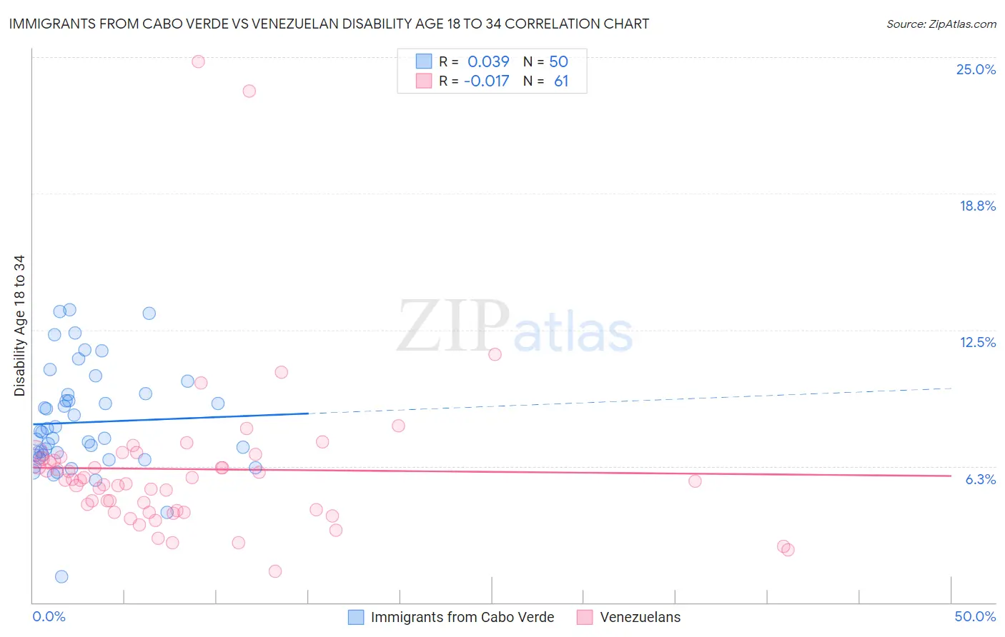 Immigrants from Cabo Verde vs Venezuelan Disability Age 18 to 34