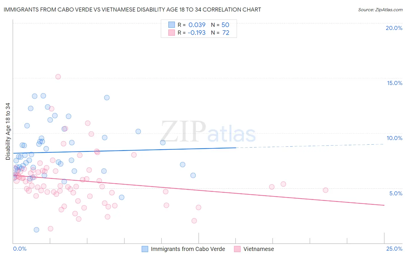 Immigrants from Cabo Verde vs Vietnamese Disability Age 18 to 34