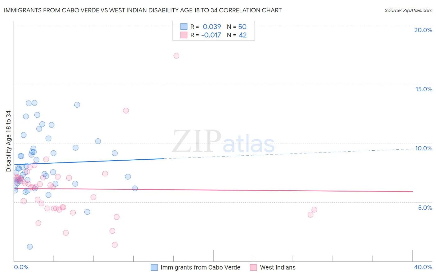 Immigrants from Cabo Verde vs West Indian Disability Age 18 to 34