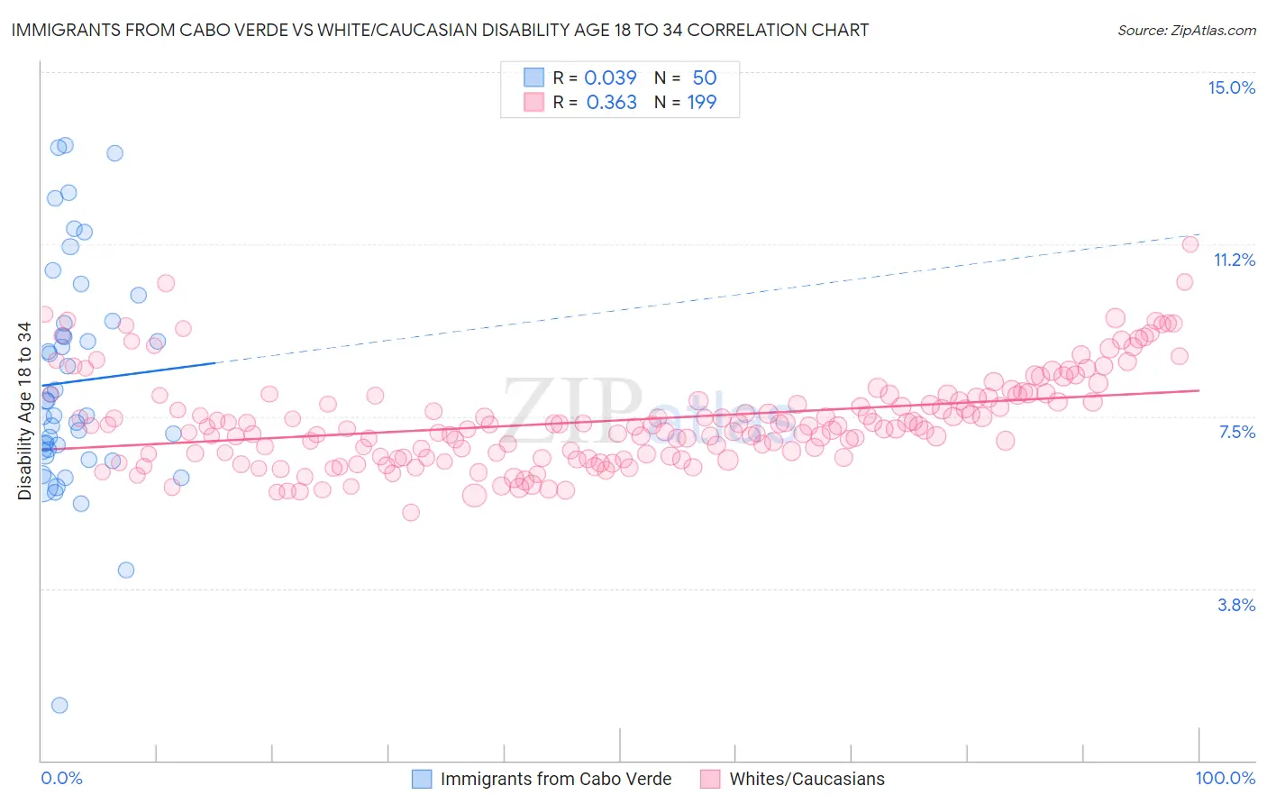 Immigrants from Cabo Verde vs White/Caucasian Disability Age 18 to 34