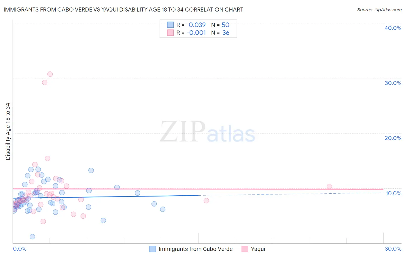 Immigrants from Cabo Verde vs Yaqui Disability Age 18 to 34