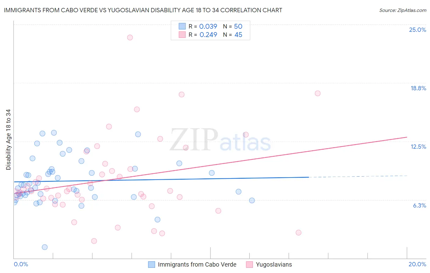 Immigrants from Cabo Verde vs Yugoslavian Disability Age 18 to 34