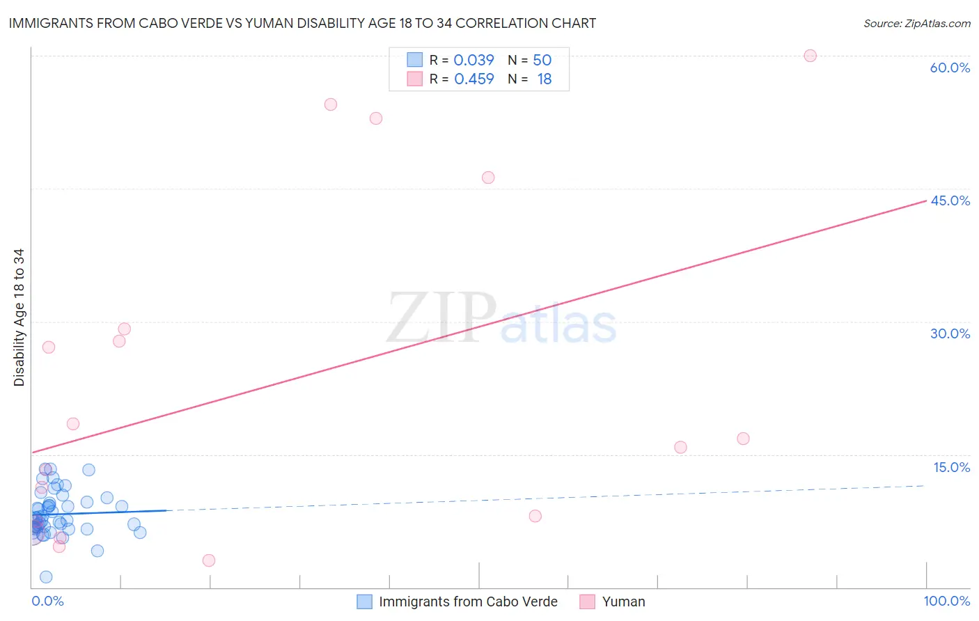 Immigrants from Cabo Verde vs Yuman Disability Age 18 to 34