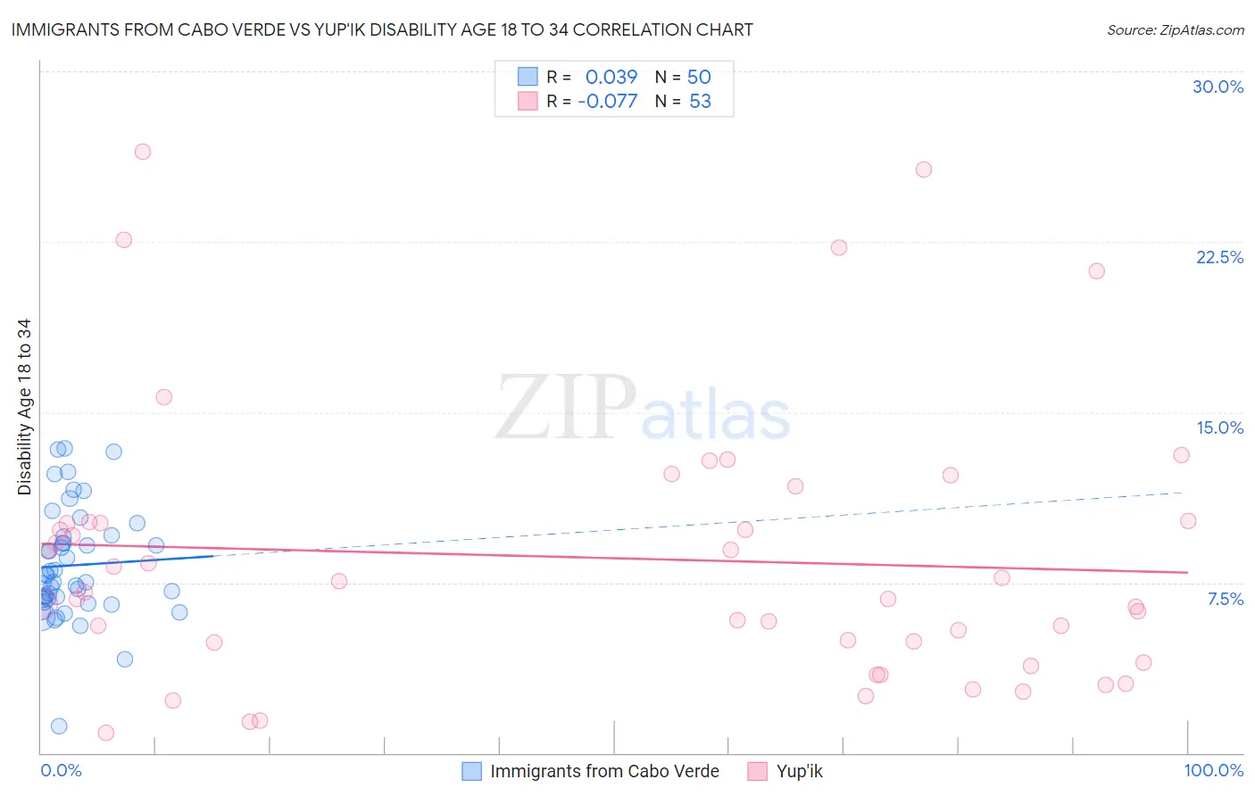 Immigrants from Cabo Verde vs Yup'ik Disability Age 18 to 34