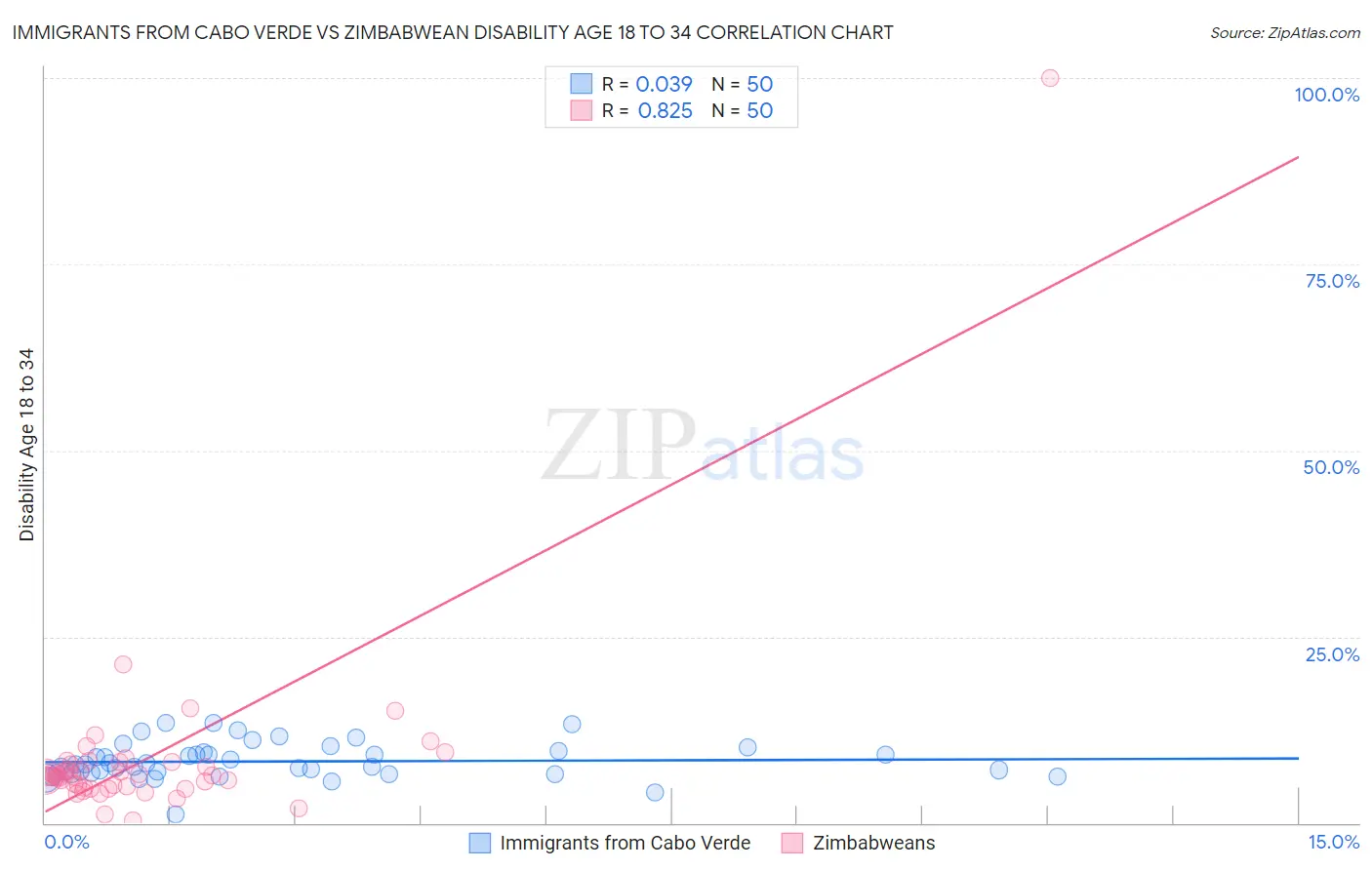 Immigrants from Cabo Verde vs Zimbabwean Disability Age 18 to 34