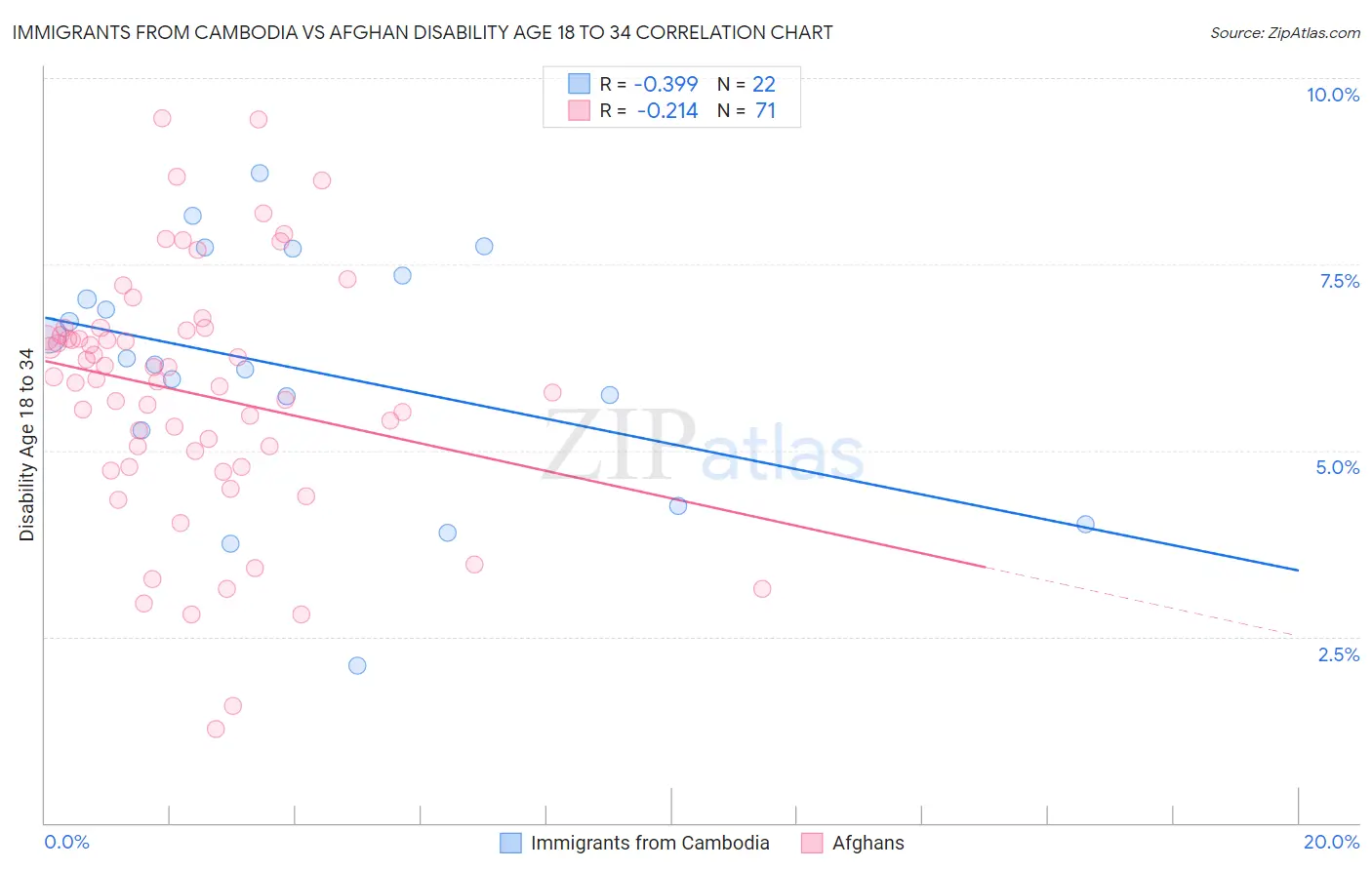 Immigrants from Cambodia vs Afghan Disability Age 18 to 34
