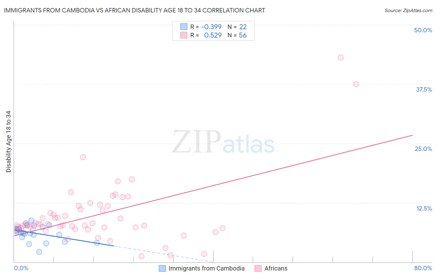 Immigrants from Cambodia vs African Disability Age 18 to 34