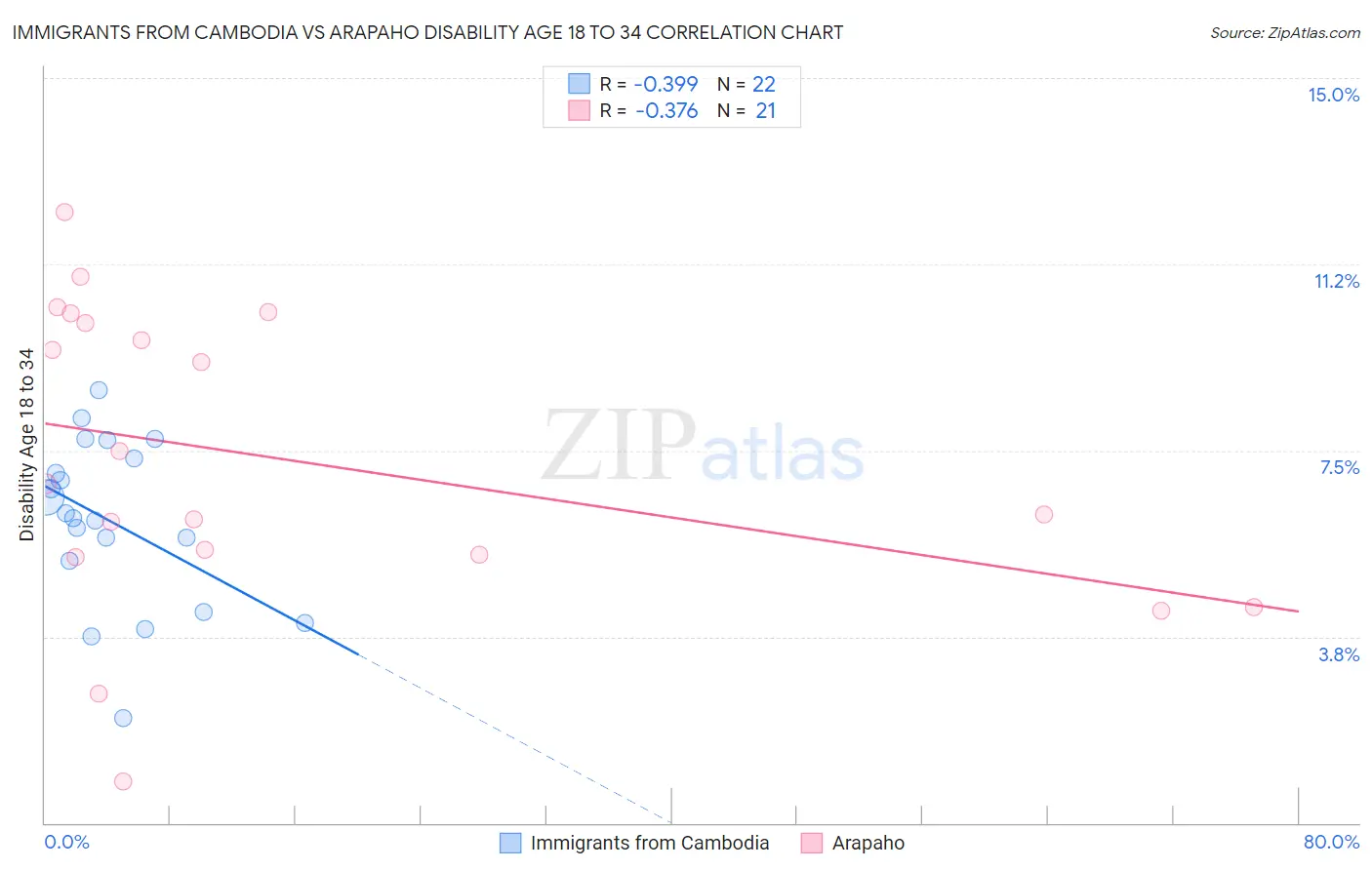 Immigrants from Cambodia vs Arapaho Disability Age 18 to 34