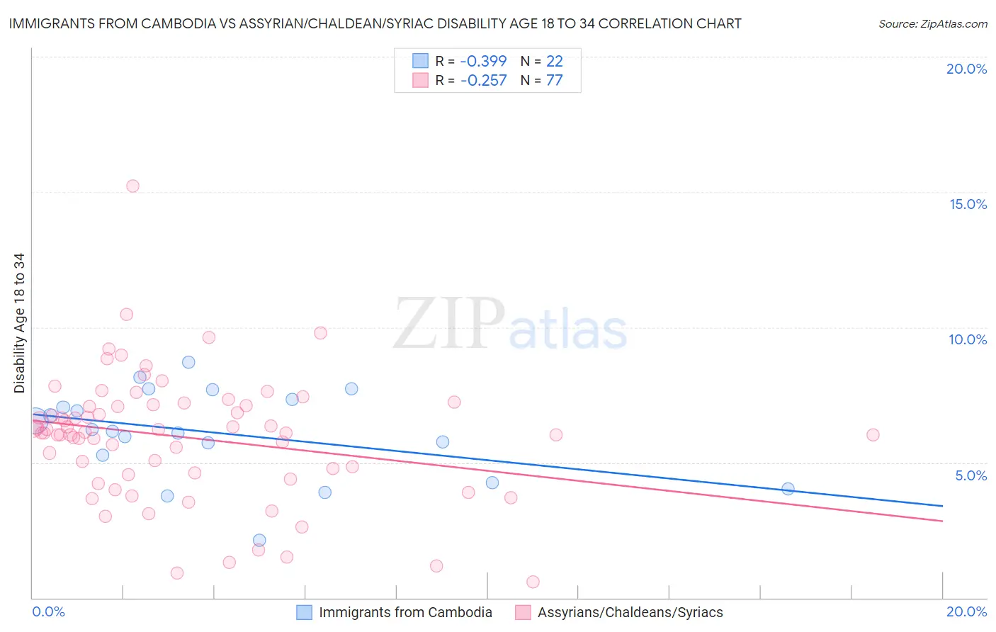 Immigrants from Cambodia vs Assyrian/Chaldean/Syriac Disability Age 18 to 34