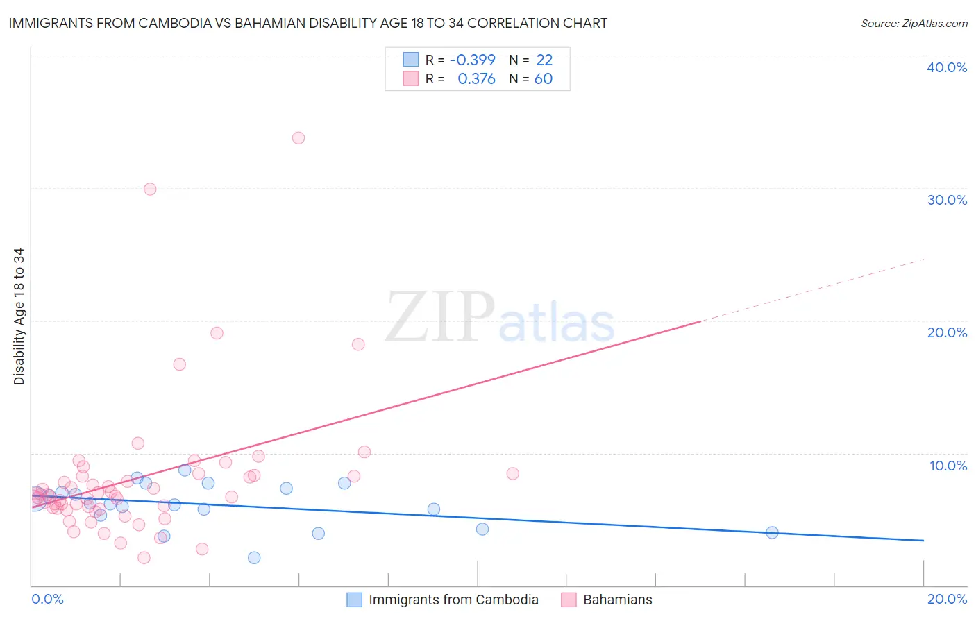 Immigrants from Cambodia vs Bahamian Disability Age 18 to 34