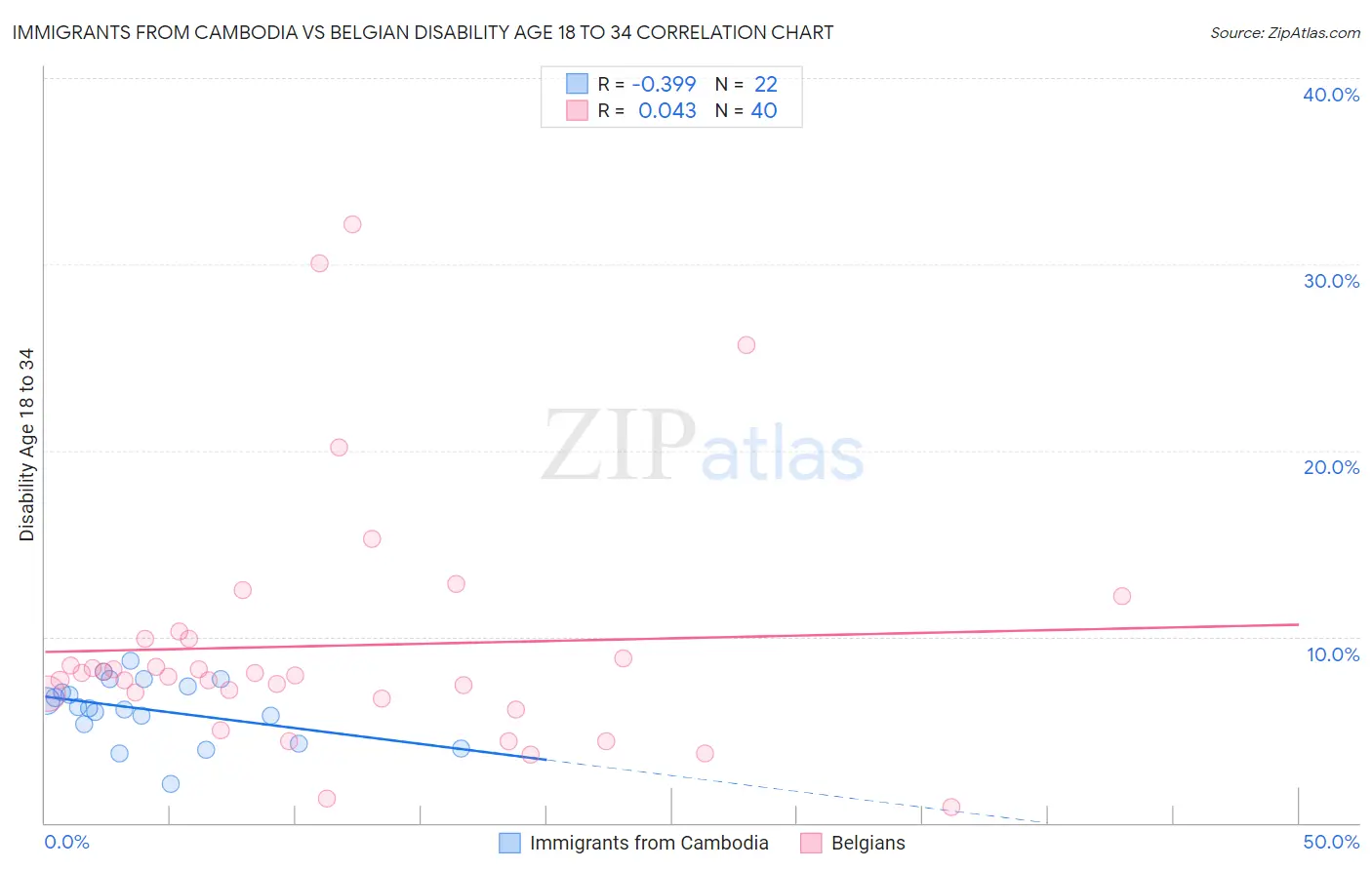 Immigrants from Cambodia vs Belgian Disability Age 18 to 34