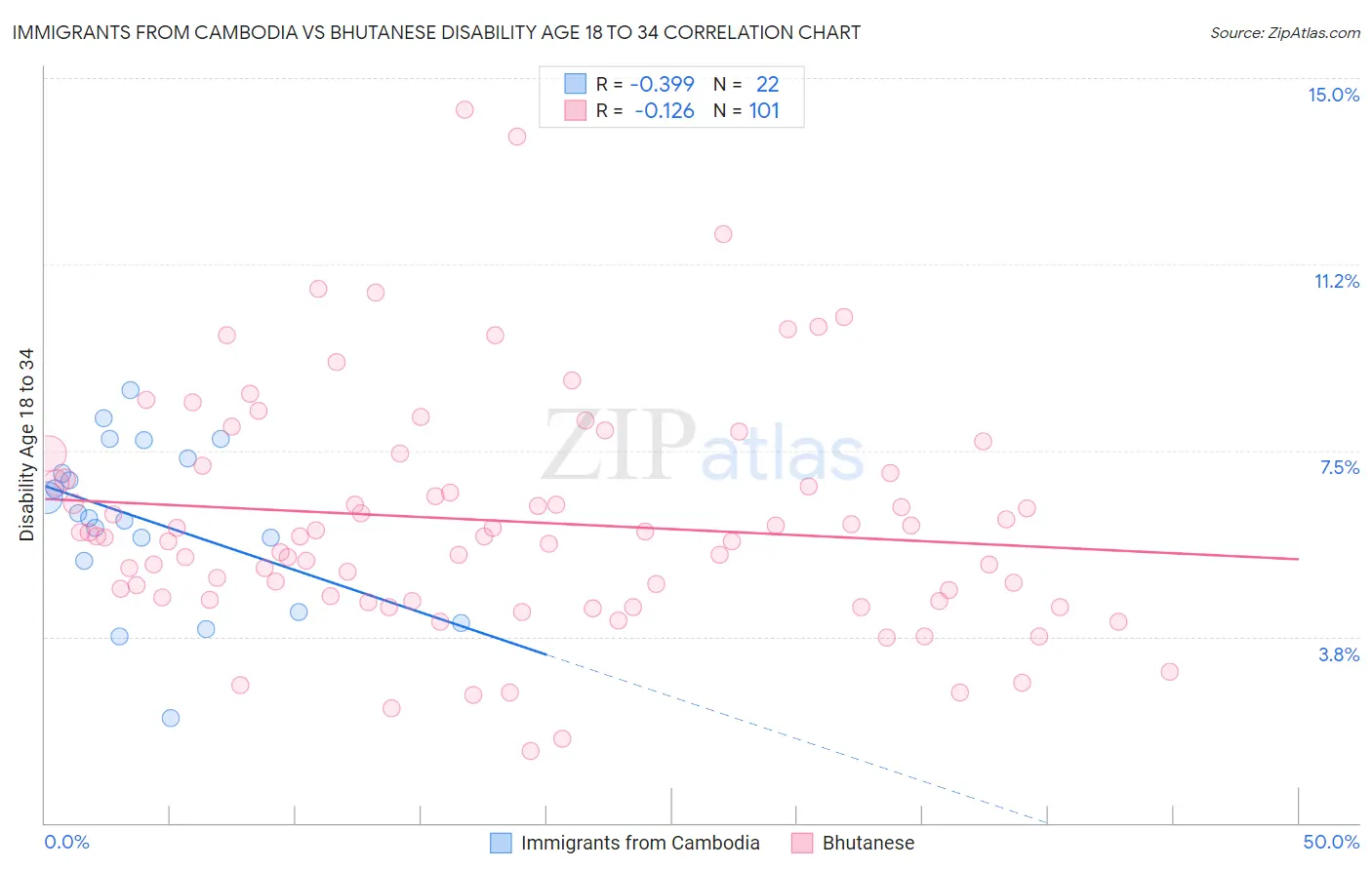 Immigrants from Cambodia vs Bhutanese Disability Age 18 to 34