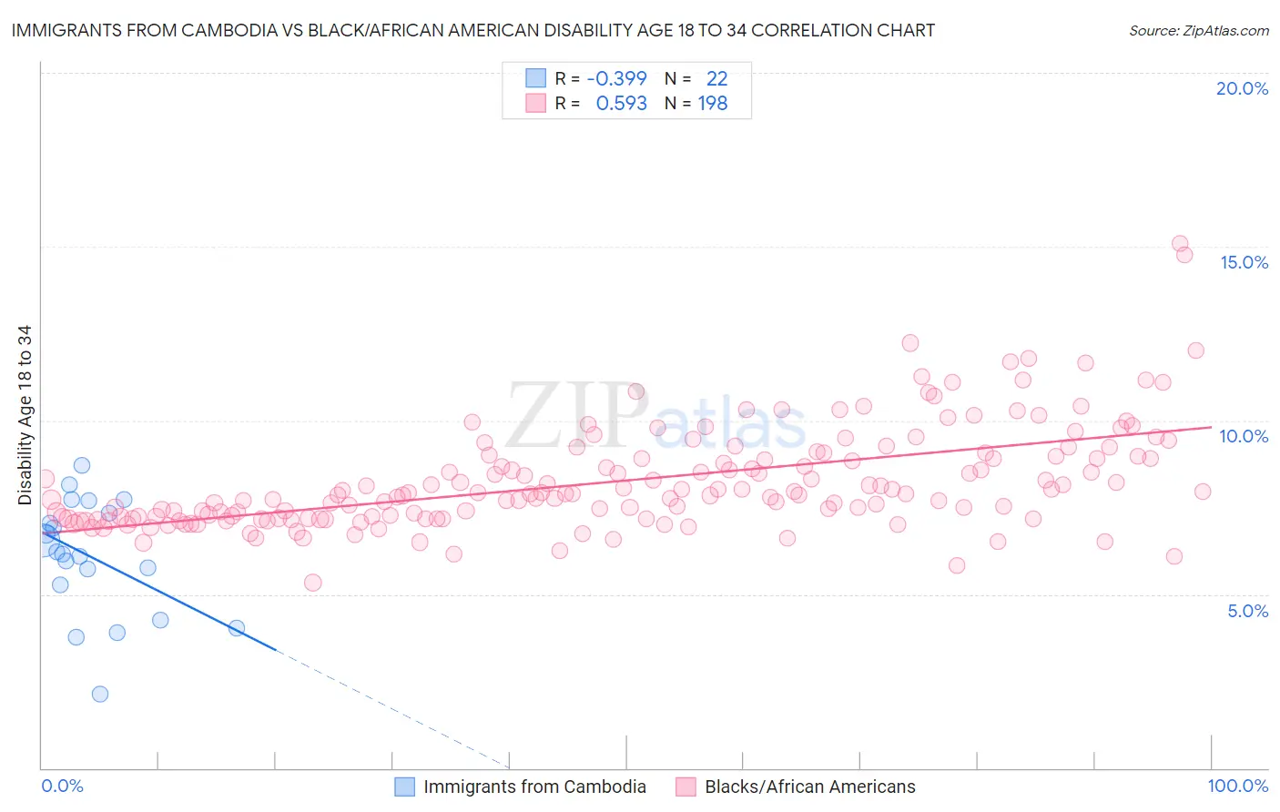 Immigrants from Cambodia vs Black/African American Disability Age 18 to 34