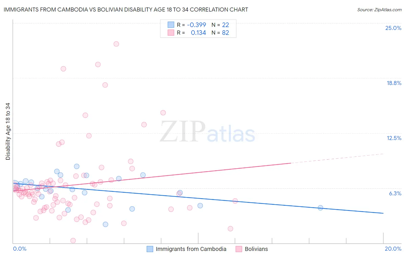 Immigrants from Cambodia vs Bolivian Disability Age 18 to 34