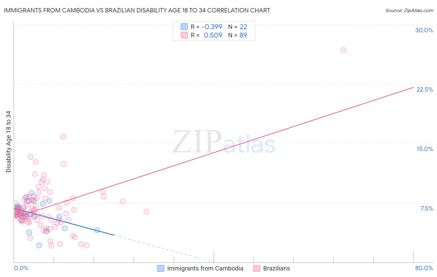 Immigrants from Cambodia vs Brazilian Disability Age 18 to 34
