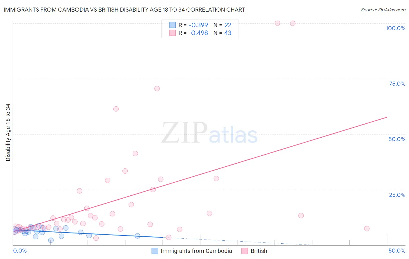 Immigrants from Cambodia vs British Disability Age 18 to 34