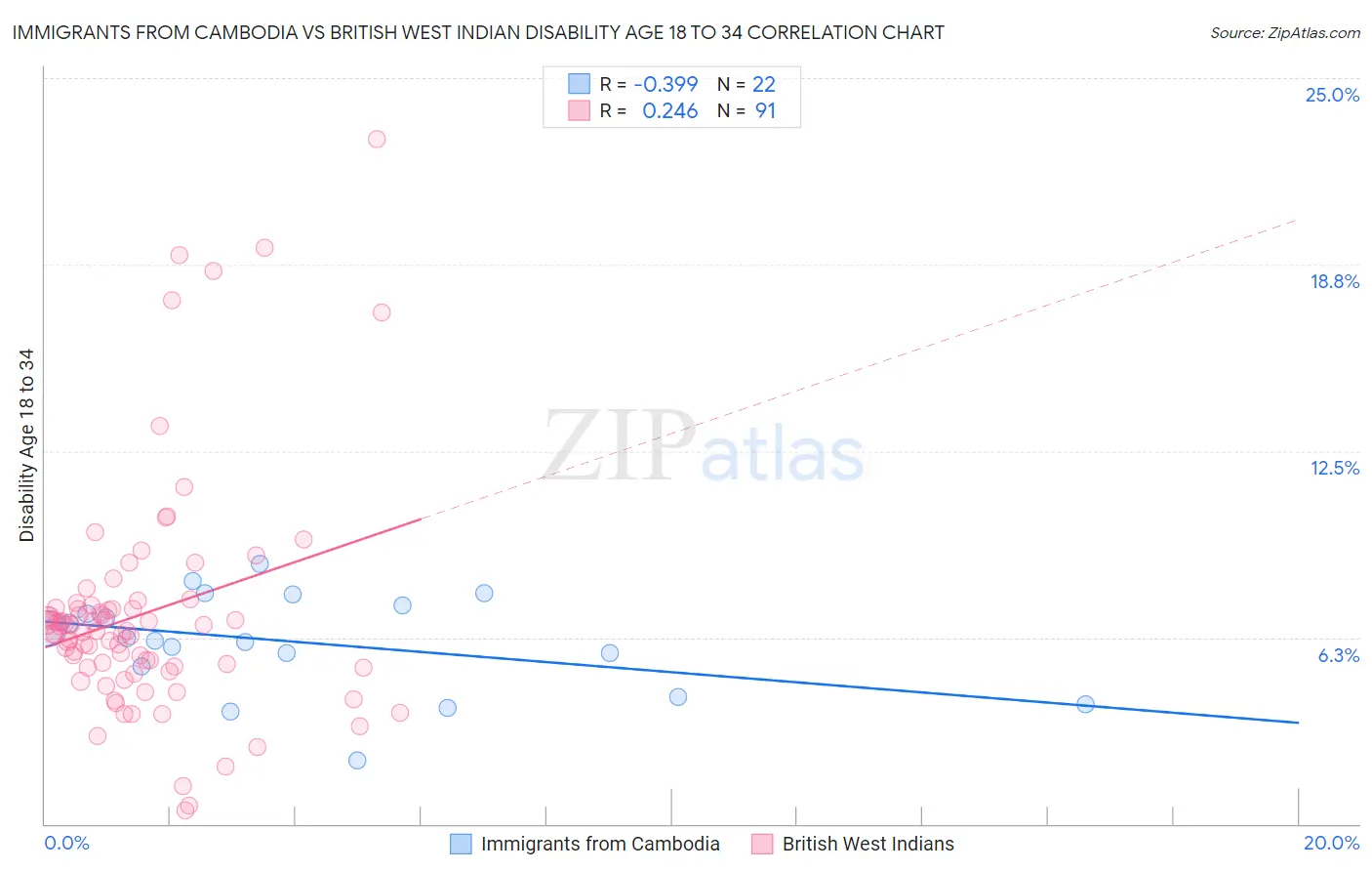 Immigrants from Cambodia vs British West Indian Disability Age 18 to 34