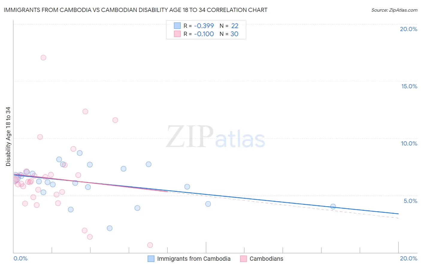 Immigrants from Cambodia vs Cambodian Disability Age 18 to 34