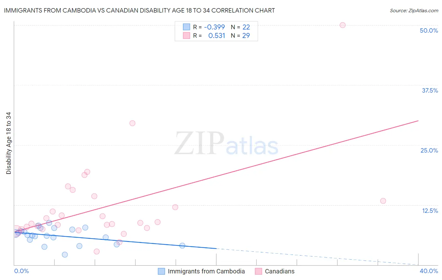 Immigrants from Cambodia vs Canadian Disability Age 18 to 34