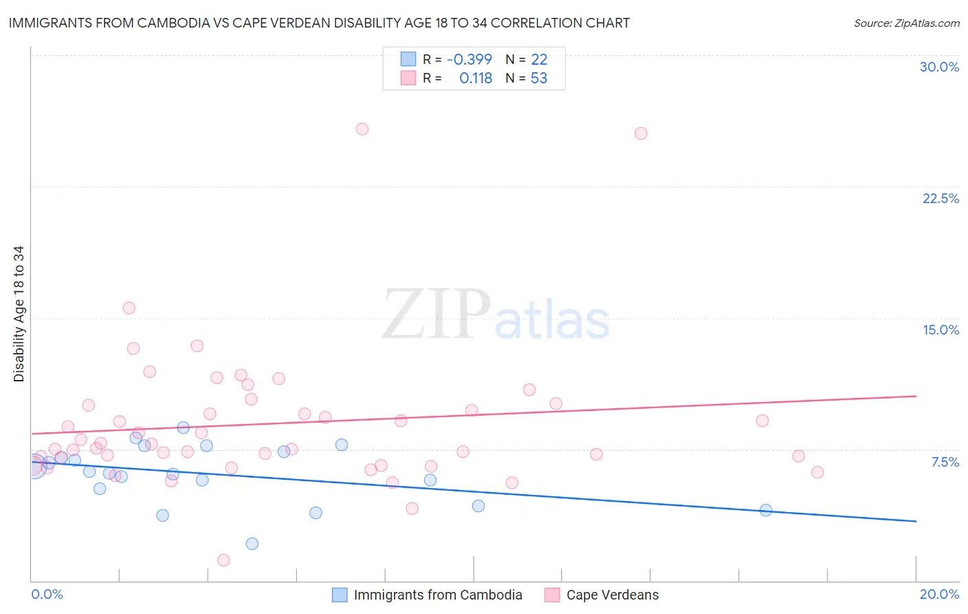 Immigrants from Cambodia vs Cape Verdean Disability Age 18 to 34