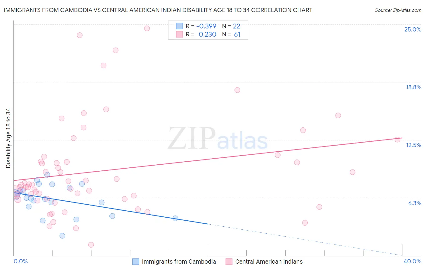 Immigrants from Cambodia vs Central American Indian Disability Age 18 to 34