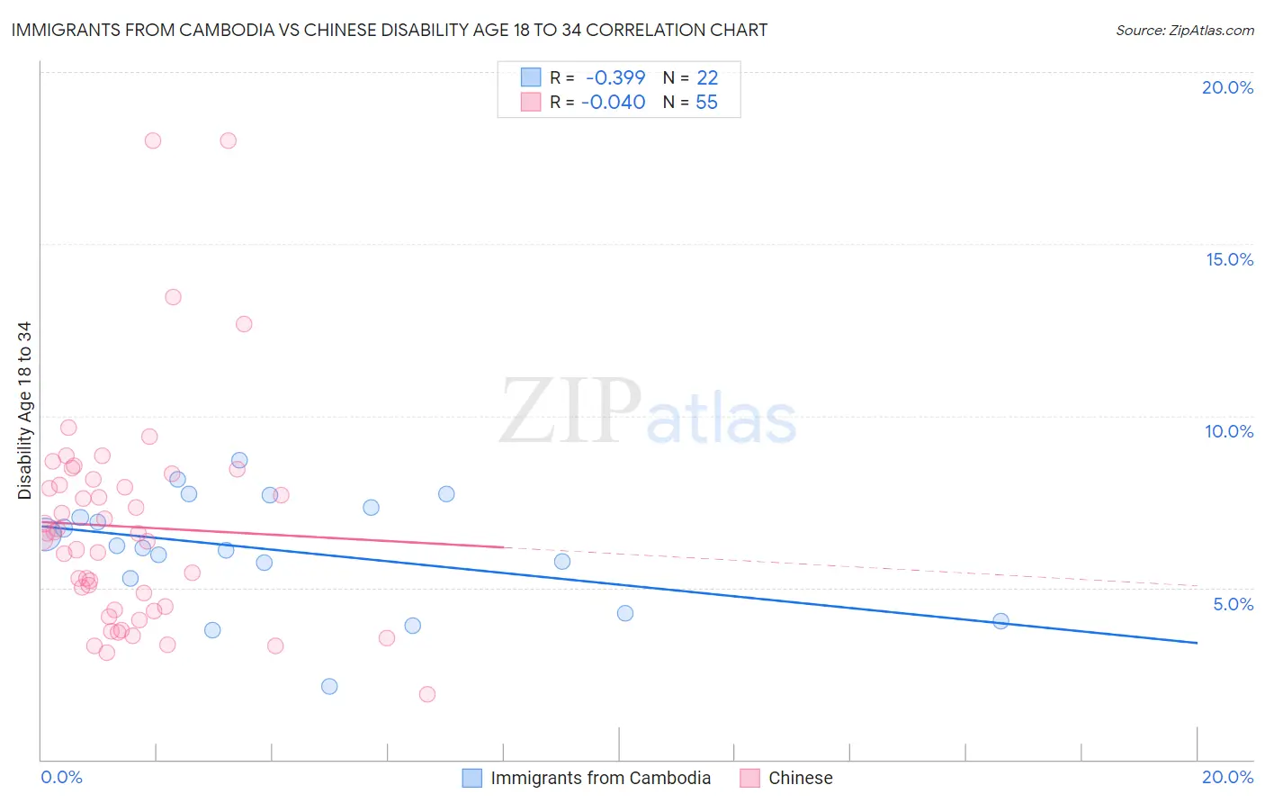 Immigrants from Cambodia vs Chinese Disability Age 18 to 34