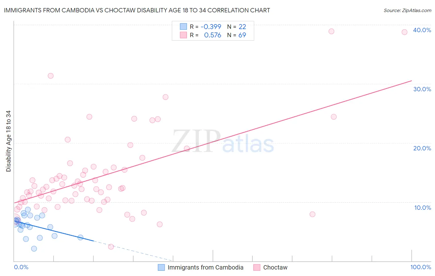 Immigrants from Cambodia vs Choctaw Disability Age 18 to 34