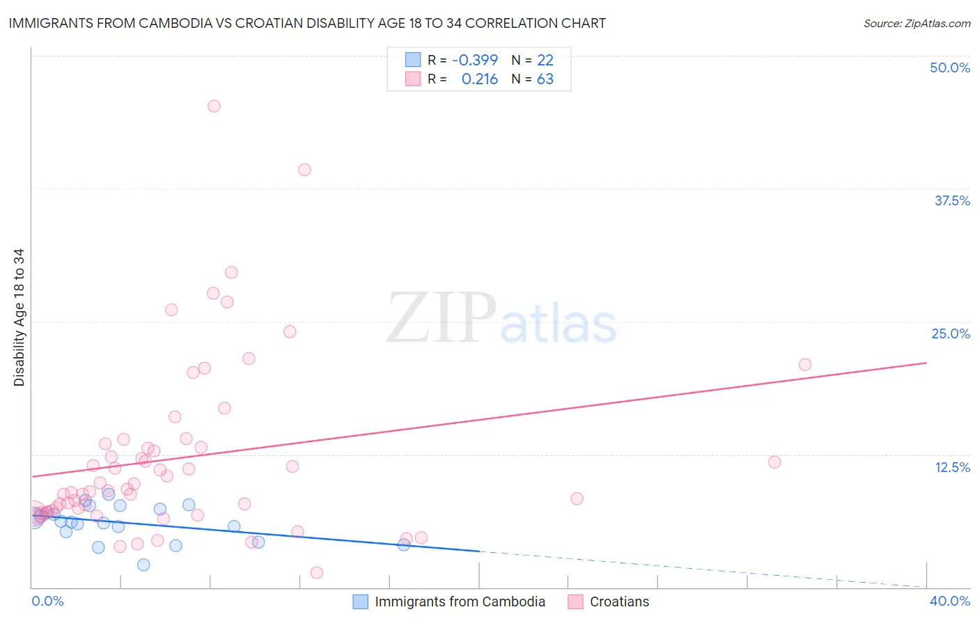 Immigrants from Cambodia vs Croatian Disability Age 18 to 34