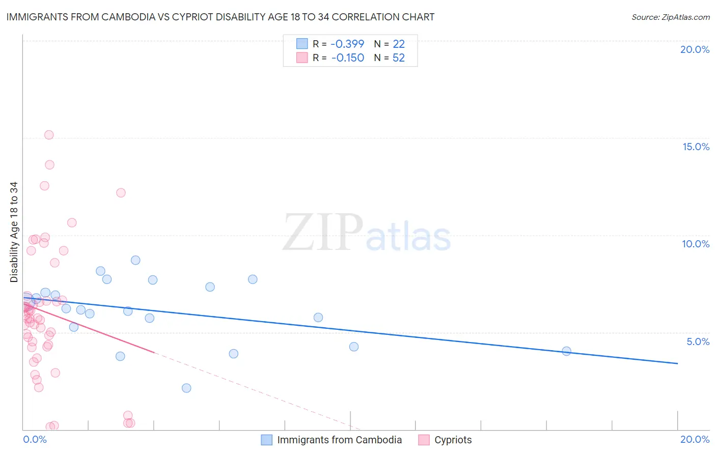 Immigrants from Cambodia vs Cypriot Disability Age 18 to 34
