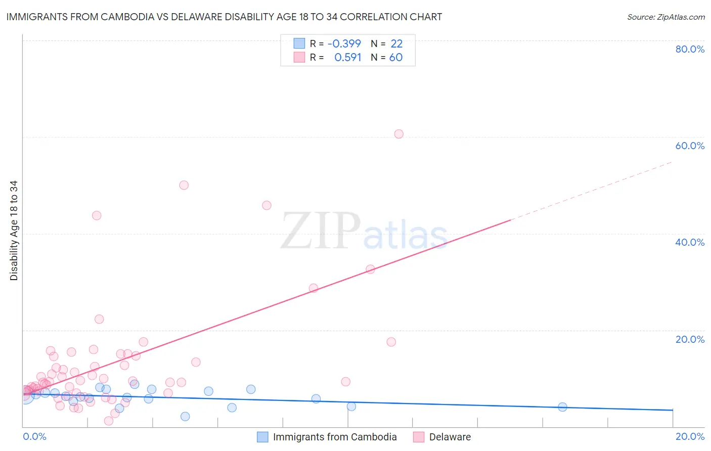 Immigrants from Cambodia vs Delaware Disability Age 18 to 34