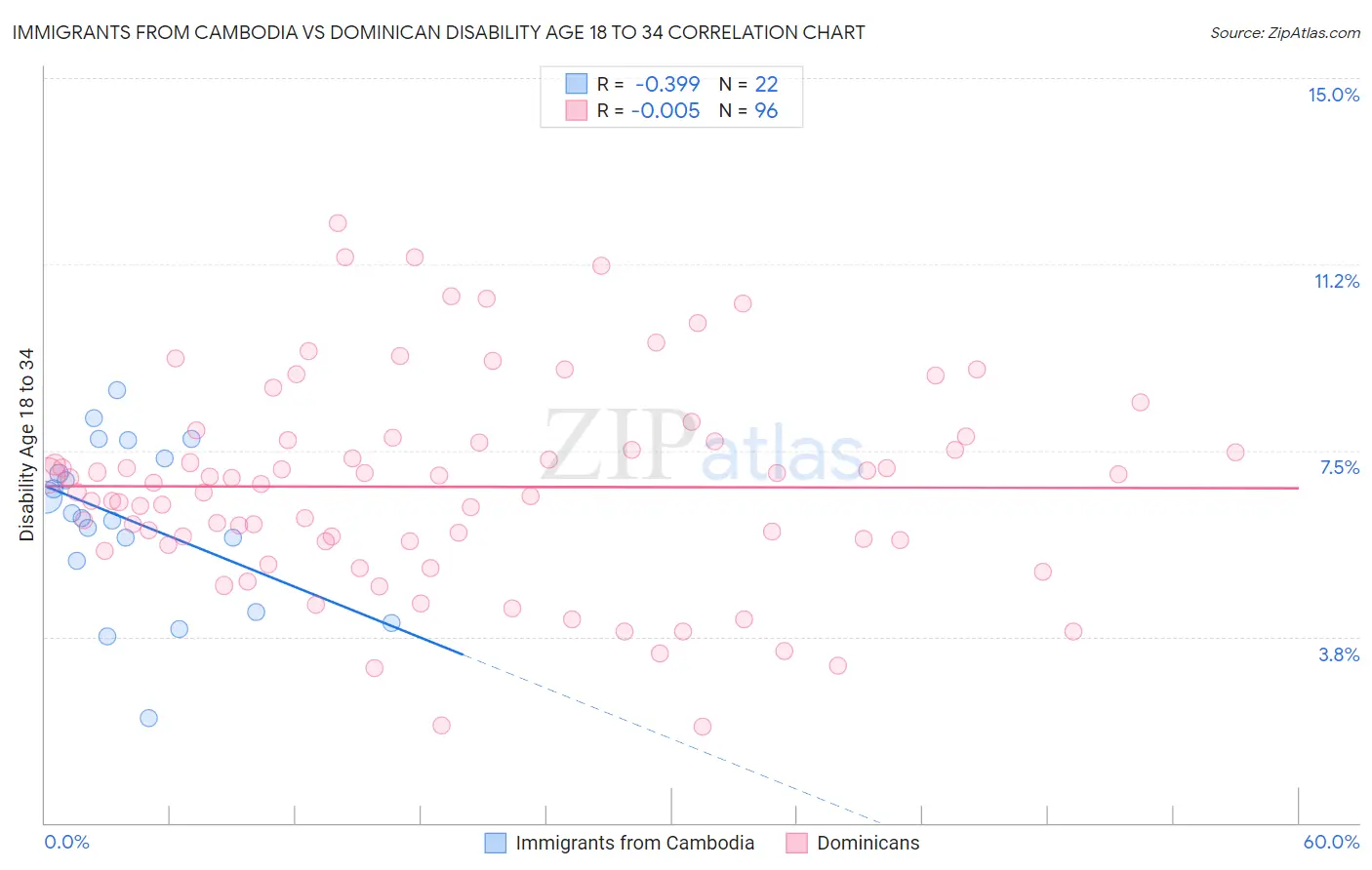 Immigrants from Cambodia vs Dominican Disability Age 18 to 34