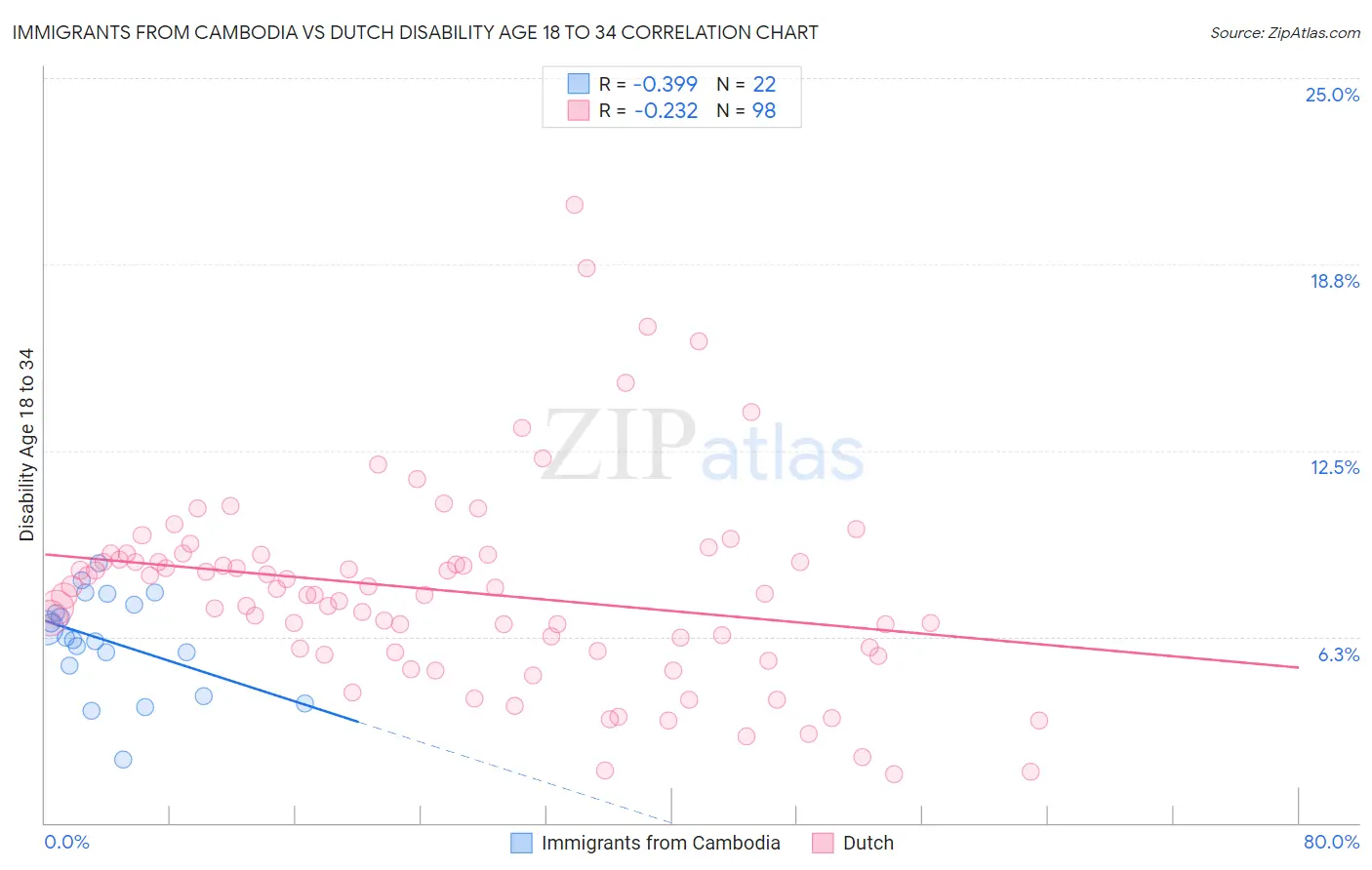 Immigrants from Cambodia vs Dutch Disability Age 18 to 34
