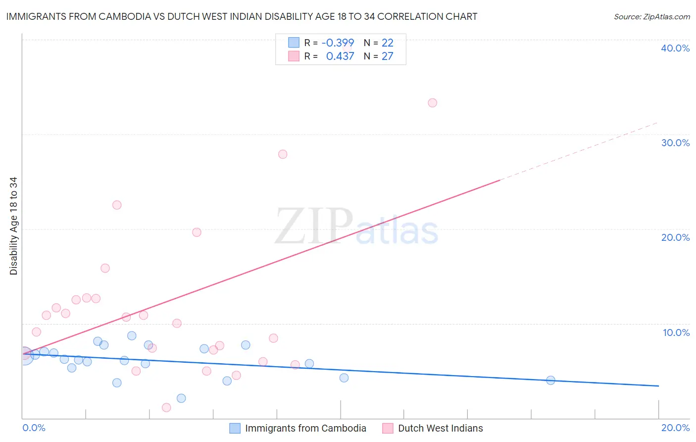Immigrants from Cambodia vs Dutch West Indian Disability Age 18 to 34