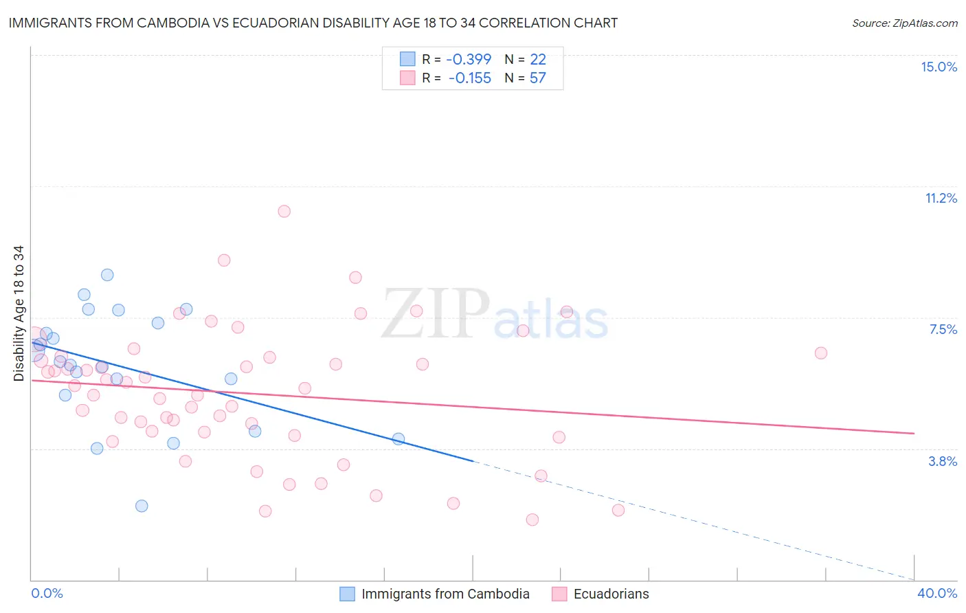 Immigrants from Cambodia vs Ecuadorian Disability Age 18 to 34