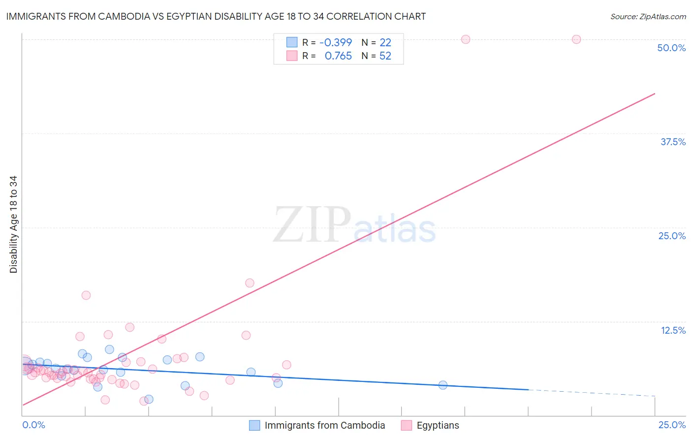 Immigrants from Cambodia vs Egyptian Disability Age 18 to 34