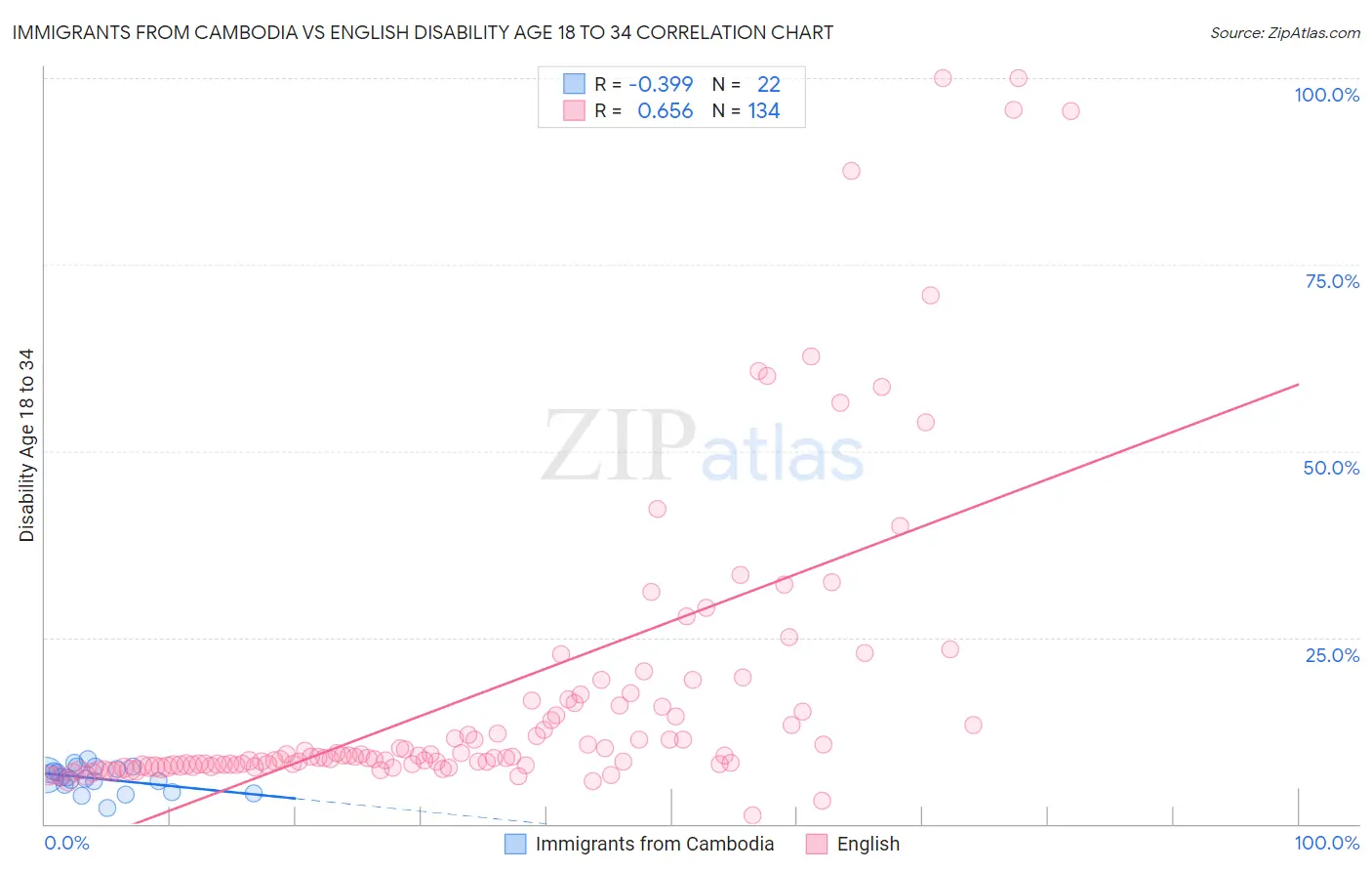 Immigrants from Cambodia vs English Disability Age 18 to 34