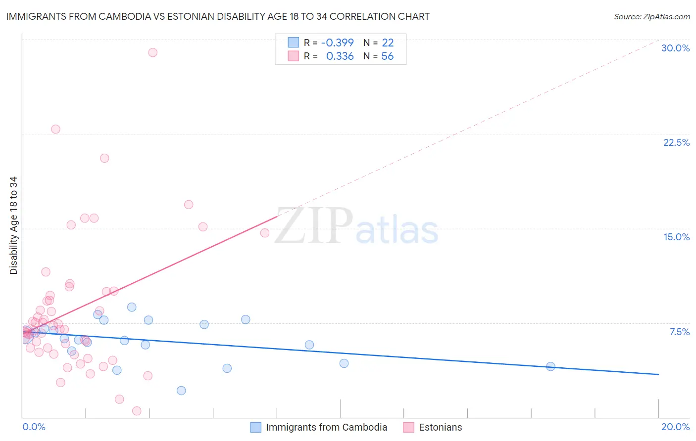 Immigrants from Cambodia vs Estonian Disability Age 18 to 34
