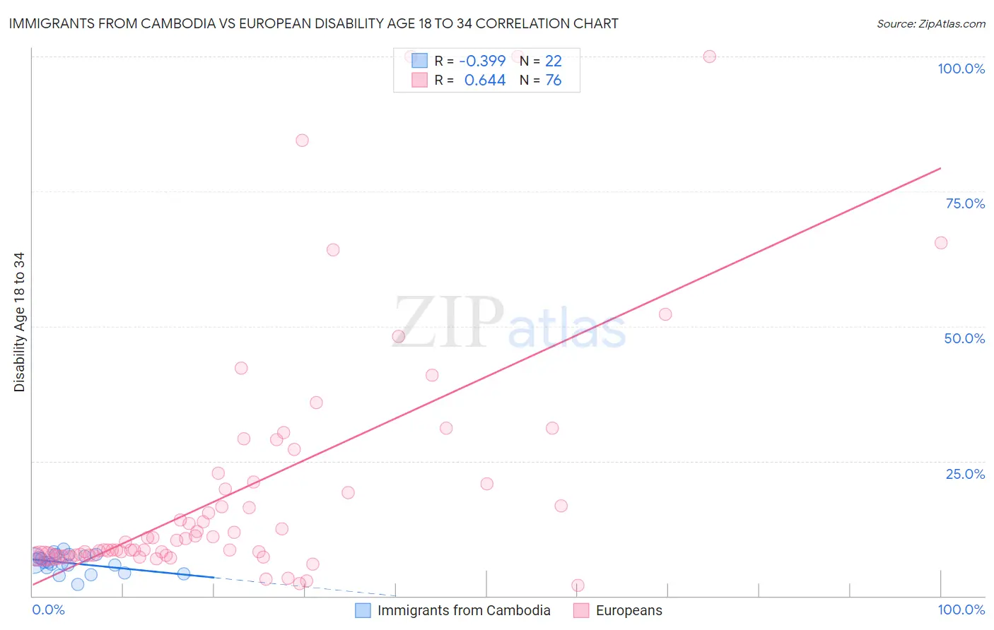 Immigrants from Cambodia vs European Disability Age 18 to 34