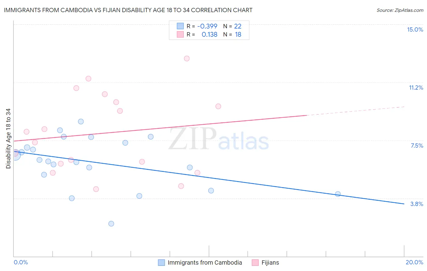 Immigrants from Cambodia vs Fijian Disability Age 18 to 34
