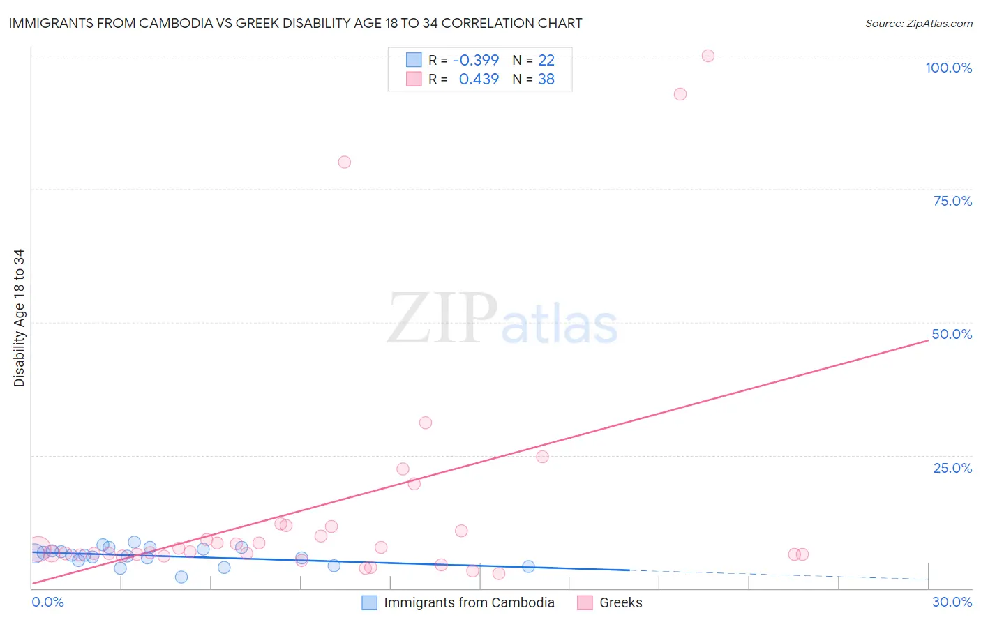 Immigrants from Cambodia vs Greek Disability Age 18 to 34