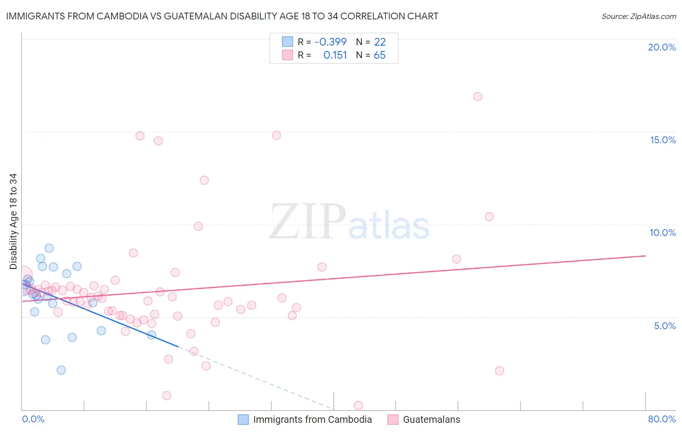 Immigrants from Cambodia vs Guatemalan Disability Age 18 to 34