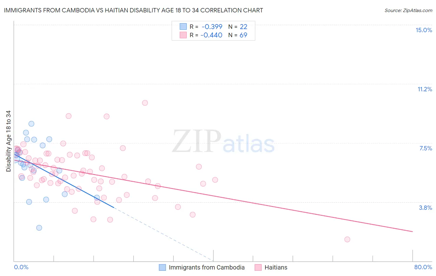 Immigrants from Cambodia vs Haitian Disability Age 18 to 34