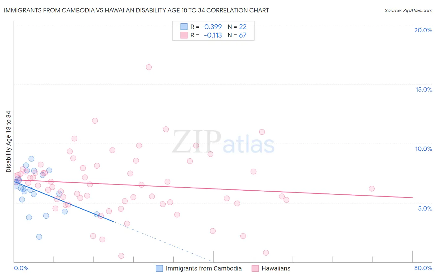 Immigrants from Cambodia vs Hawaiian Disability Age 18 to 34
