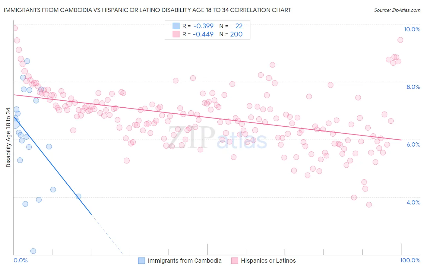 Immigrants from Cambodia vs Hispanic or Latino Disability Age 18 to 34