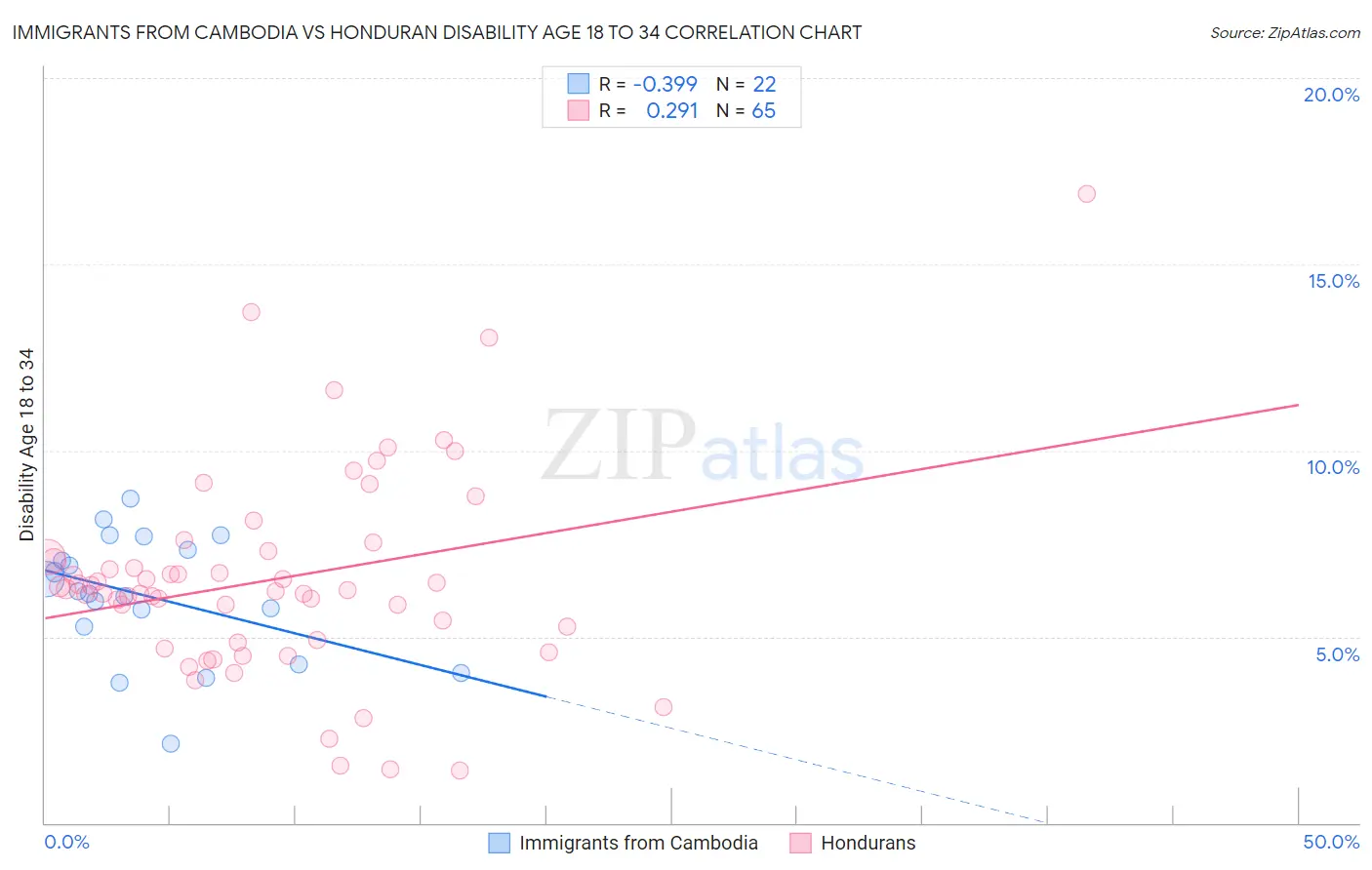 Immigrants from Cambodia vs Honduran Disability Age 18 to 34