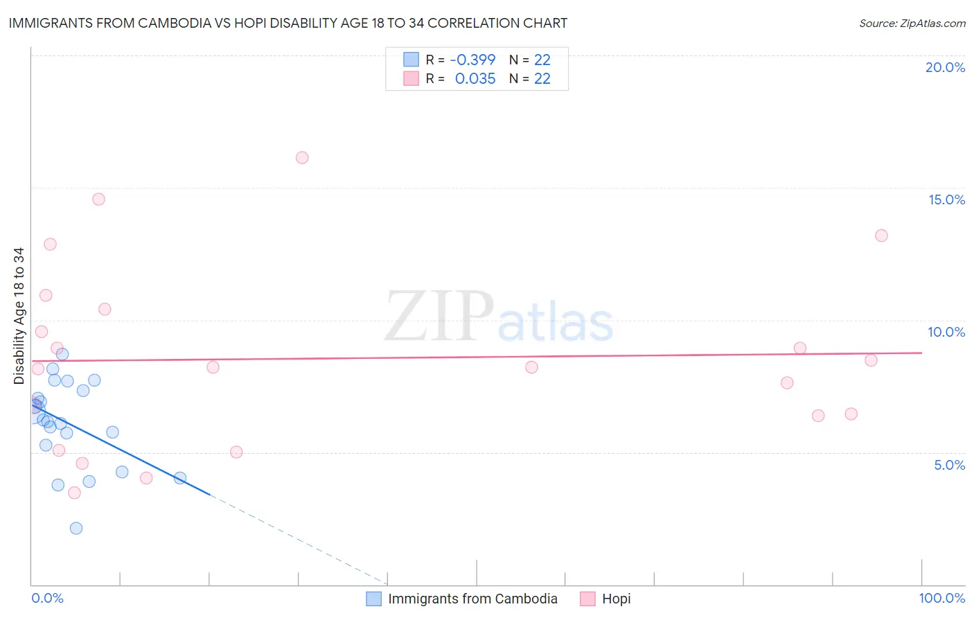 Immigrants from Cambodia vs Hopi Disability Age 18 to 34
