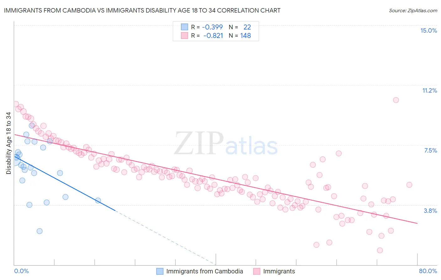 Immigrants from Cambodia vs Immigrants Disability Age 18 to 34