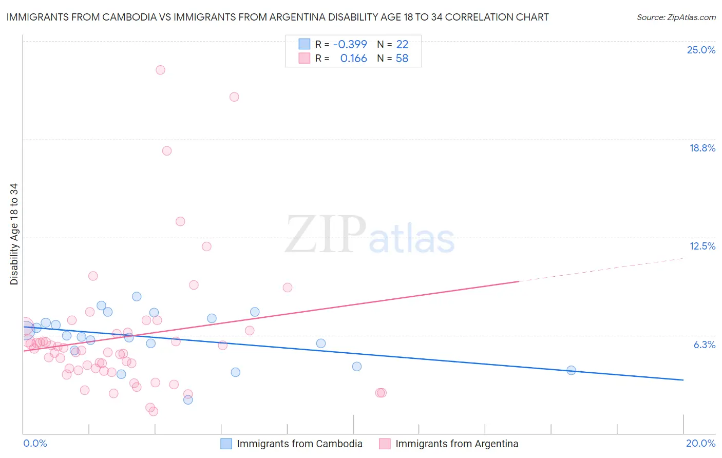 Immigrants from Cambodia vs Immigrants from Argentina Disability Age 18 to 34