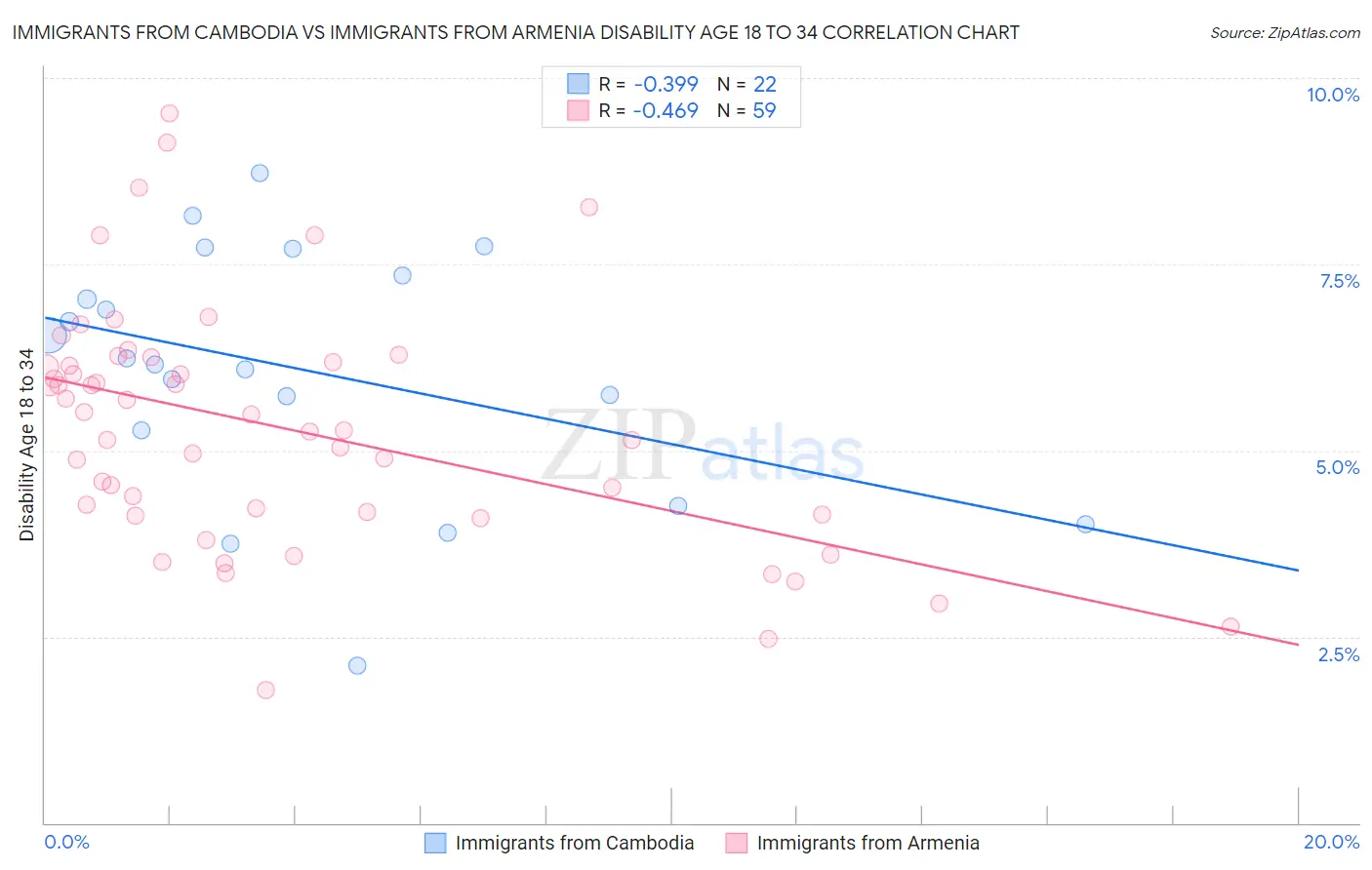 Immigrants from Cambodia vs Immigrants from Armenia Disability Age 18 to 34